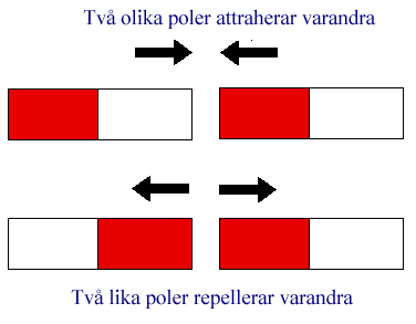 Magneternas poler Magnetism - - NO